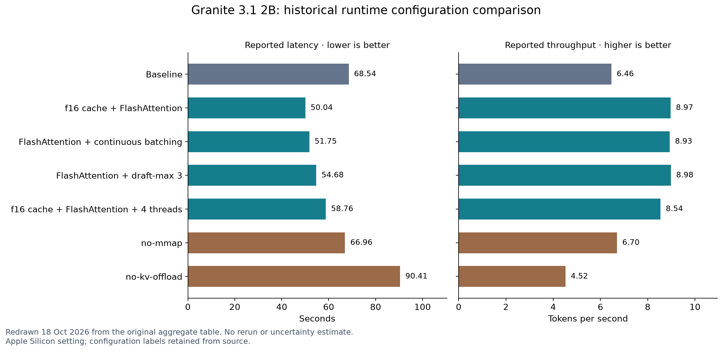 Runtime comparison from the small language model research